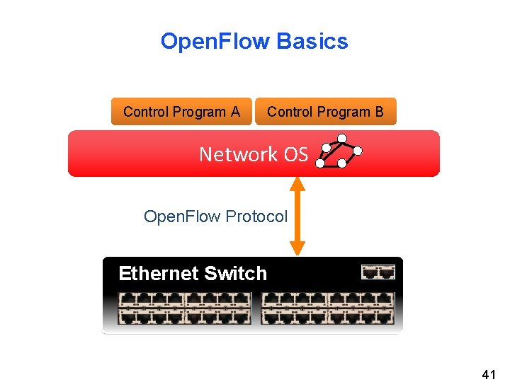 Open. Flow Basics Control Program A Control Program B Network OS Open. Flow Protocol