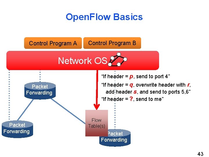 Open. Flow Basics Control Program A Control Program B Network OS “If header =