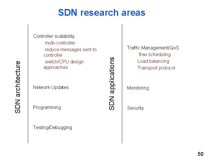 Controller scalability multi-controller reduce messages sent to controller switch/CPU design approaches Network Updates Programming