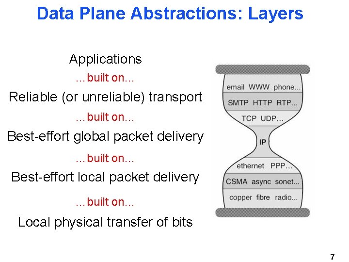 Data Plane Abstractions: Layers Applications …built on… Reliable (or unreliable) transport …built on… Best-effort