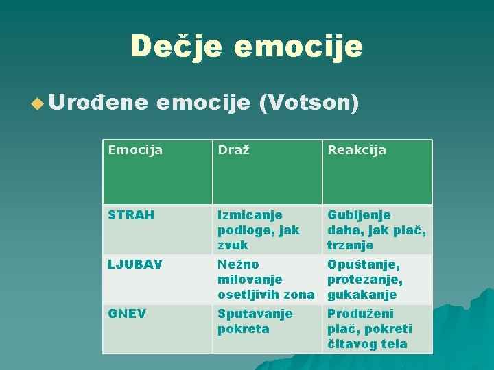 Dečje emocije u Urođene emocije (Votson) Emocija Draž Reakcija STRAH Izmicanje podloge, jak zvuk