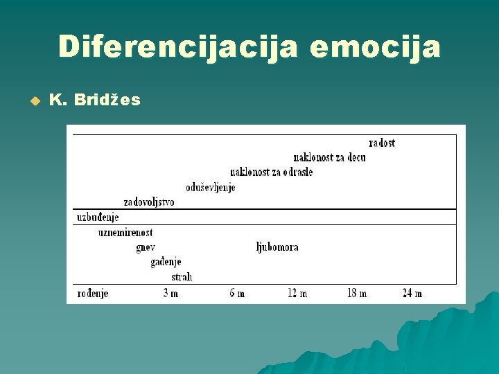 Diferencija emocija u K. Bridžes 