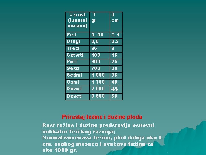 Uzrast T (lunarni gr meseci) D cm Prvi Drugi Тreći Četvrti Peti Šesti Sedmi