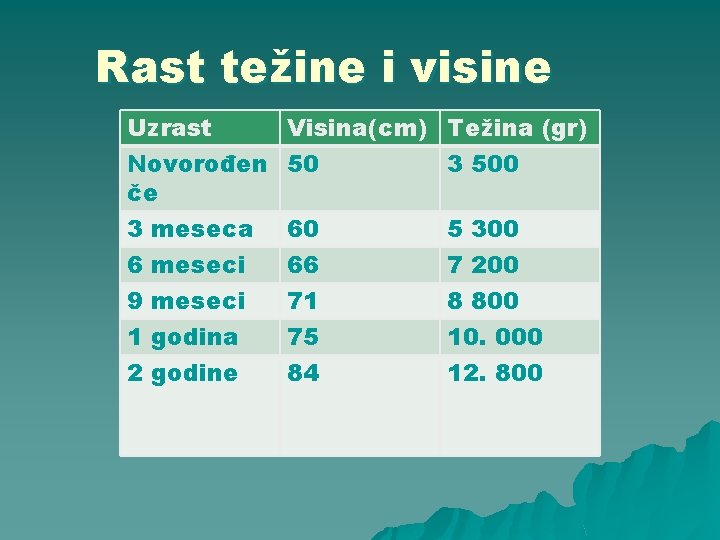 Rast težine i visine Uzrast Visina(cm) Težina (gr) Novorođen 50 3 500 če 3