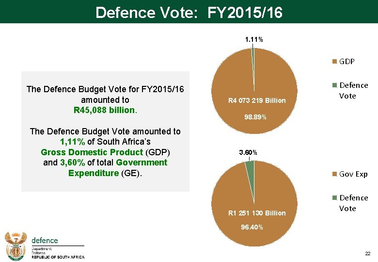 Defence Vote: FY 2015/16 1. 11% GDP The Defence Budget Vote for FY 2015/16