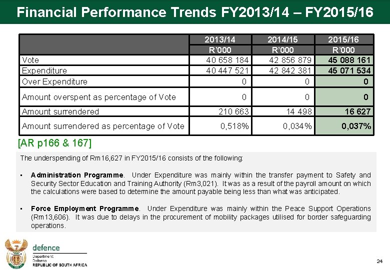Financial Performance Trends FY 2013/14 – FY 2015/16 2013/14 R’ 000 40 658 184
