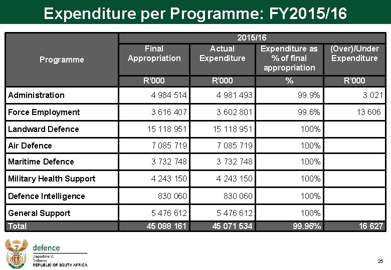 Expenditure per Programme: FY 2015/16 Programme Final Appropriation R’ 000 2015/16 Actual Expenditure as
