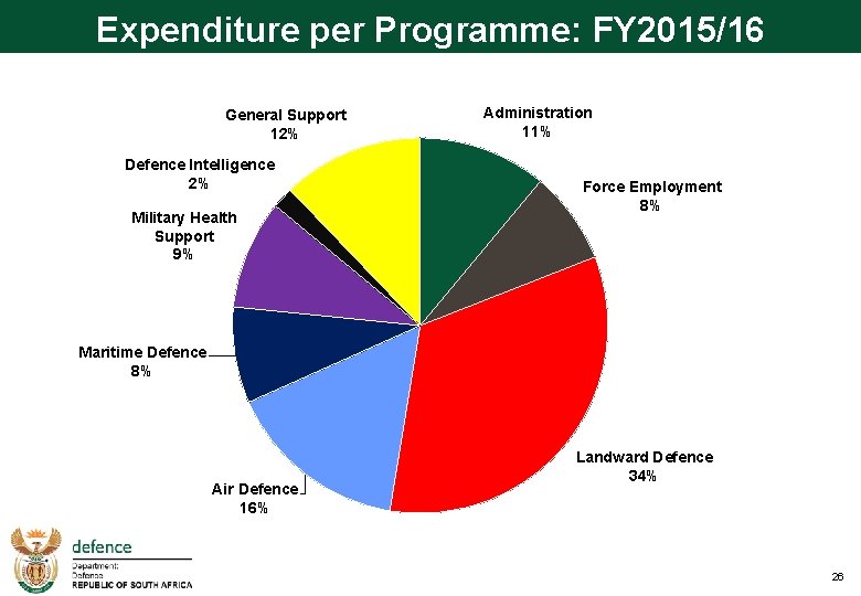 Expenditure per Programme: FY 2015/16 General Support 12% Defence Intelligence 2% Military Health Support