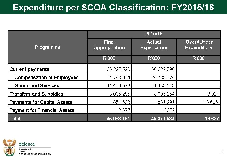 Expenditure per SCOA Classification: FY 2015/16 Programme Final Appropriation Actual Expenditure (Over)/Under Expenditure R’