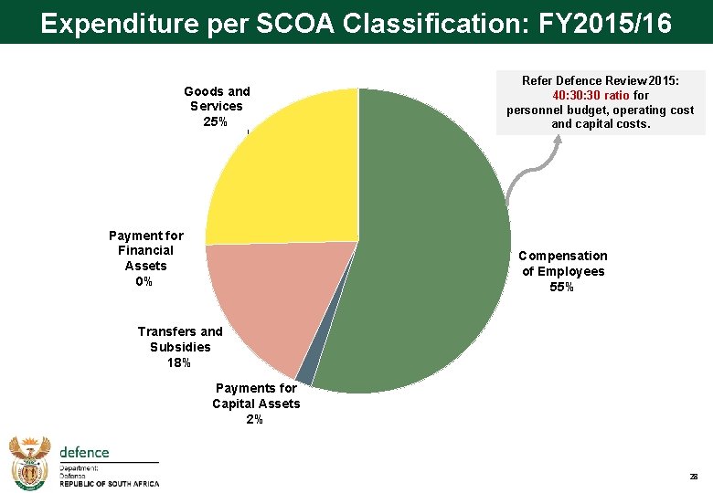 Expenditure per SCOA Classification: FY 2015/16 Goods and Services 25% Payment for Financial Assets