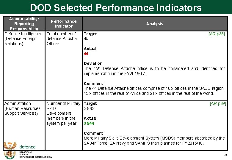 DOD Selected Performance Indicators Accountability/ Performance Reporting Indicator Responsibility Defence Intelligence Total number of