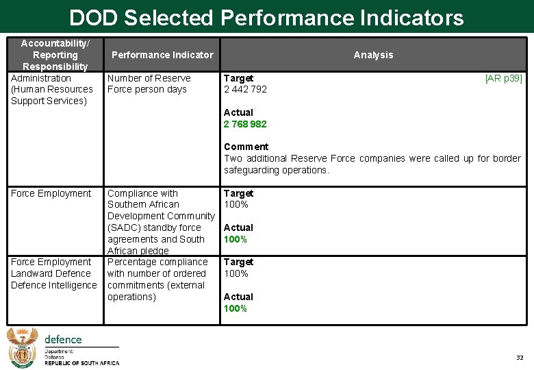 DOD Selected Performance Indicators Accountability/ Reporting Responsibility Administration (Human Resources Support Services) Force Employment