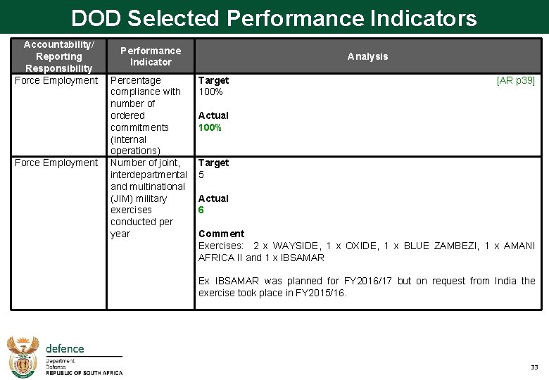 DOD Selected Performance Indicators Accountability/ Reporting Responsibility Force Employment Performance Indicator Percentage compliance with