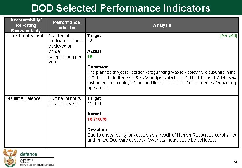 DOD Selected Performance Indicators Accountability/ Reporting Responsibility Force Employment Maritime Defence Performance Indicator Analysis