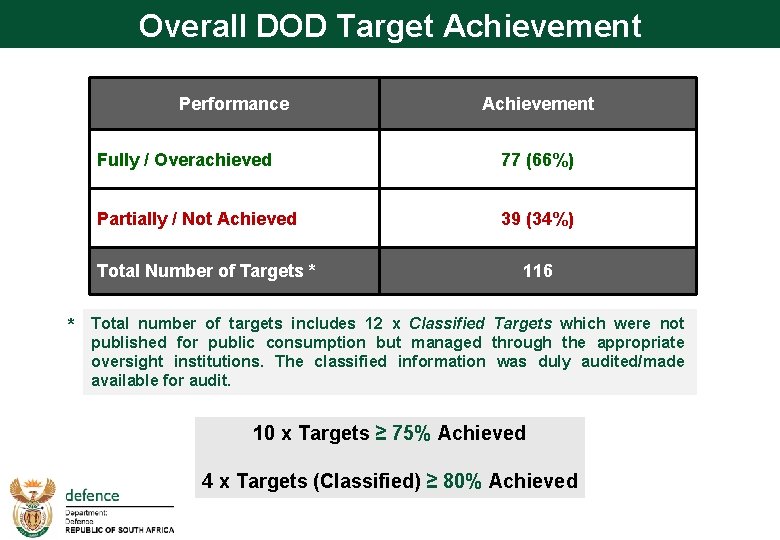 Overall DOD Target Achievement Performance Achievement Fully / Overachieved 77 (66%) Partially / Not