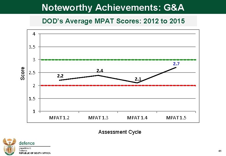 Noteworthy Achievements: G&A DOD’s Average MPAT Scores: 2012 to 2015 4 3. 5 Score
