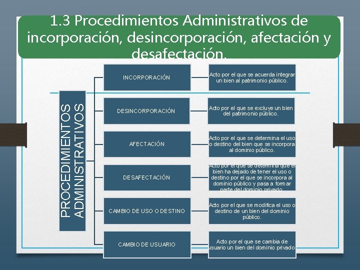 PROCEDIMIENTOS ADMINISTRATIVOS 1. 3 Procedimientos Administrativos de incorporación, desincorporación, afectación y desafectación. INCORPORACIÓN Acto