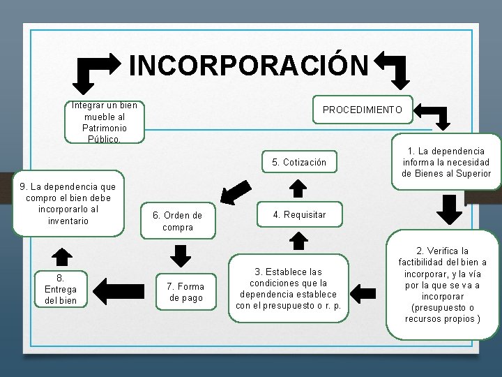 INCORPORACIÓN Integrar un bien mueble al Patrimonio Público. PROCEDIMIENTO 5. Cotización 9. La dependencia