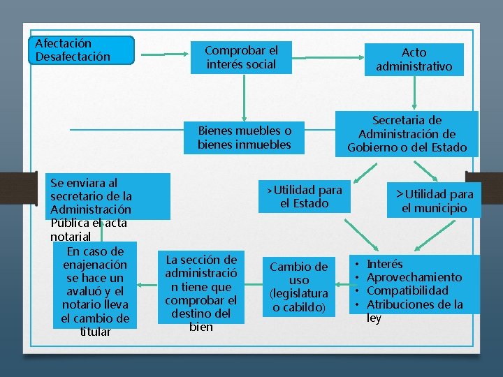 Afectación Desafectación Comprobar el interés social Acto administrativo Bienes muebles o bienes inmuebles Se