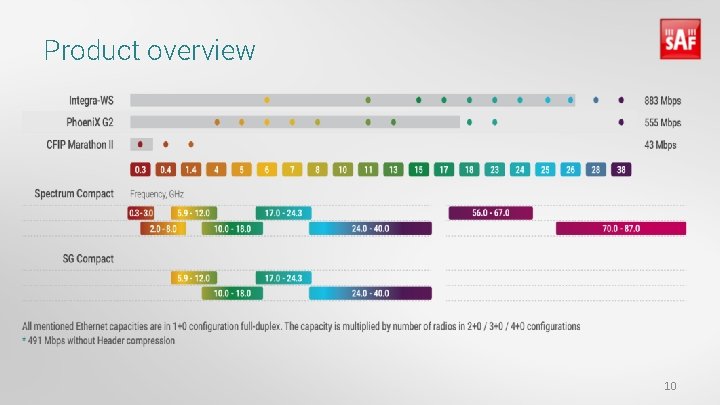 Product overview 10 