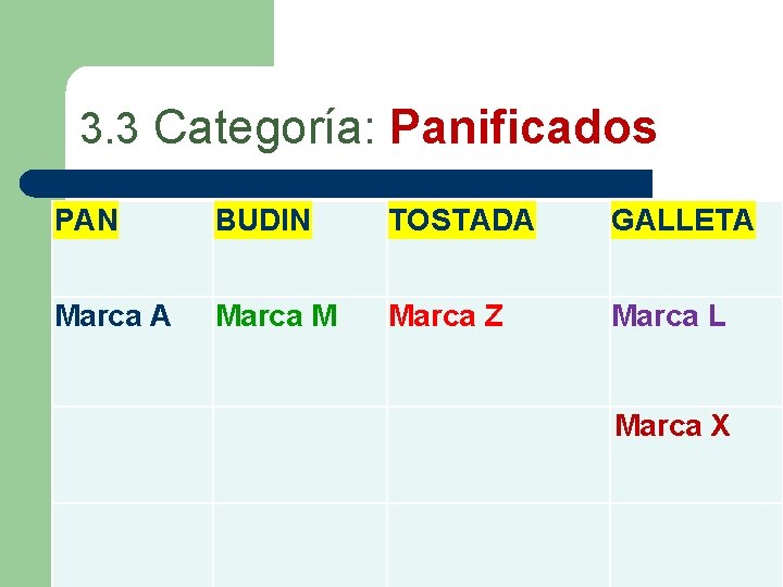 3. 3 Categoría: Panificados PAN BUDIN TOSTADA GALLETA Marca M Marca Z Marca L