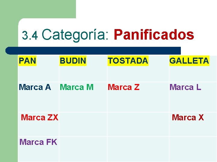 3. 4 Categoría: Panificados PAN TOSTADA GALLETA Marca M Marca Z Marca L Marca