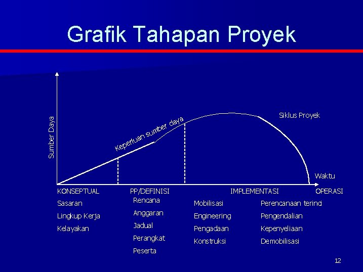 Sumber Daya Grafik Tahapan Proyek Siklus Proyek aya rd be Kep sum n a