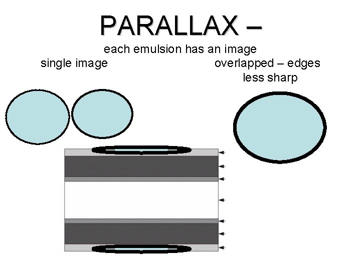 PARALLAX – each emulsion has an image single image overlapped – edges less sharp