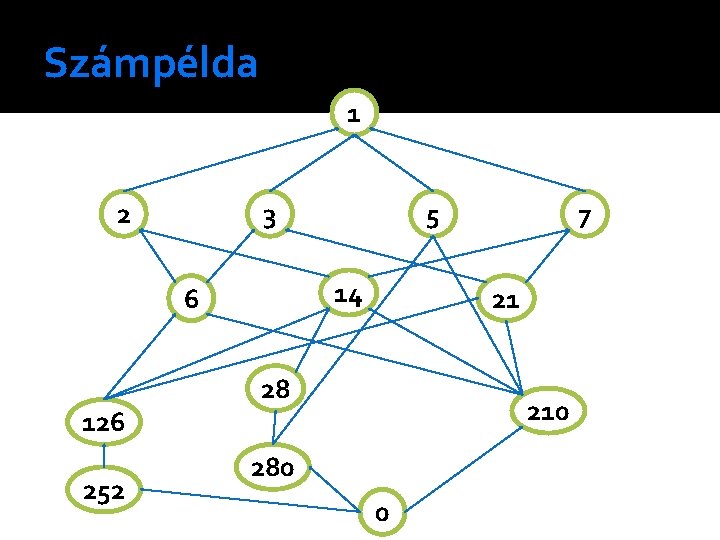 Számpélda 1 2 3 14 6 126 252 5 7 21 28 210 280