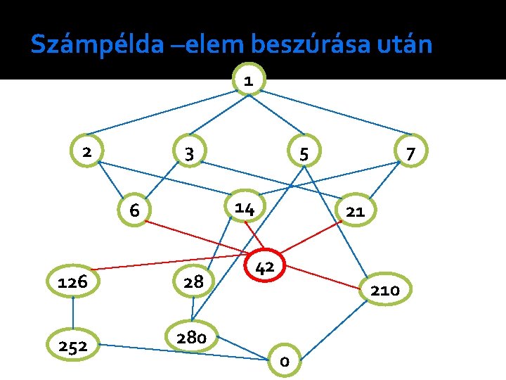 Számpélda –elem beszúrása után 1 2 3 5 14 6 126 28 252 280