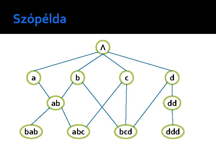 Szópélda Λ a b c ab bab d dd abc bcd ddd 