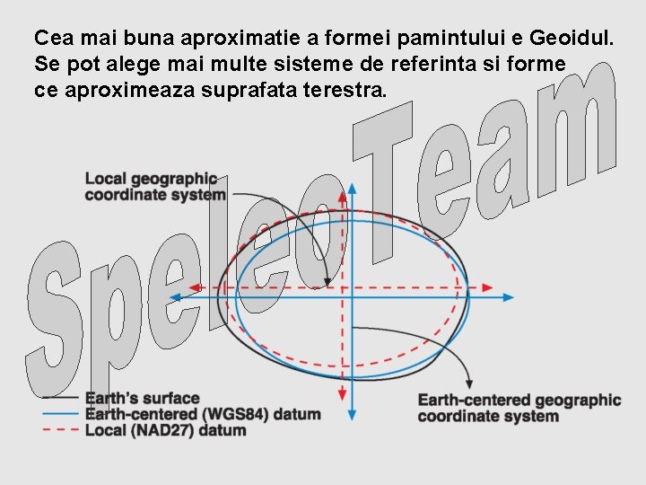 Cea mai buna aproximatie a formei pamintului e Geoidul. Se pot alege mai multe
