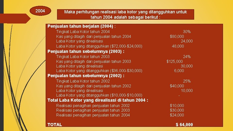 2004 Maka perhitungan realisasi laba kotor yang ditangguhkan untuk tahun 2004 adalah sebagai berikut