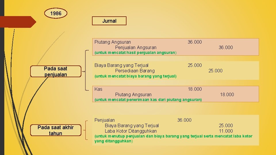 1986 Jurnal Piutang Angsuran Penjualan Angsuran 36. 000 (untuk mencatat hasil penjualan angsuran) Pada