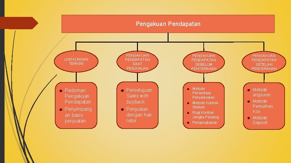 Pengakuan Pendapatan LINGKUNGAN TERKINI PENGAKUAN PENDAPATAN SAAT PENJUALAN Pedoman Pengakuan Pendapatan Persetujuan Sales with