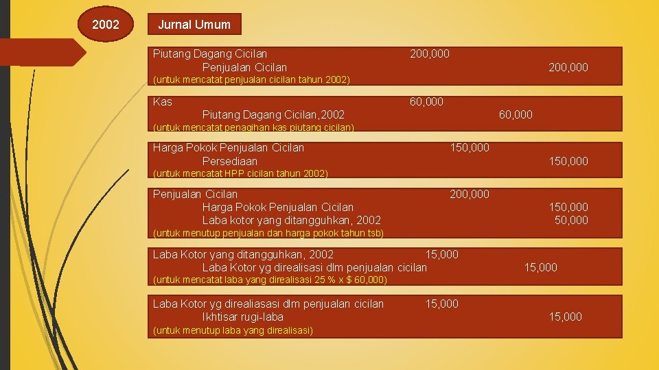 2002 Jurnal Umum Piutang Dagang Cicilan Penjualan Cicilan 200, 000 (untuk mencatat penjualan cicilan 2002 Jurnal Umum Piutang Dagang Cicilan Penjualan Cicilan 200, 000 (untuk mencatat penjualan cicilan