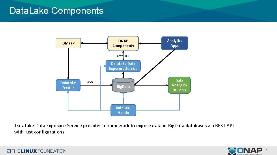 Data. Lake Components ONAP Components DMaa. P Analytics Apps REST API Data. Lake Data Data. Lake Components ONAP Components DMaa. P Analytics Apps REST API Data. Lake Data