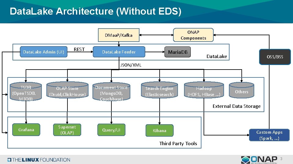 Data. Lake Architecture (Without EDS) ONAP Components DMaa. P/Kafka Data. Lake Admin (UI) REST Data. Lake Architecture (Without EDS) ONAP Components DMaa. P/Kafka Data. Lake Admin (UI) REST