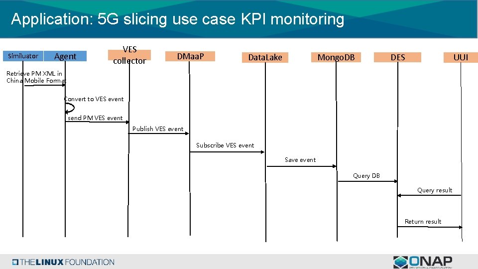 Application: 5 G slicing use case KPI monitoring Similuator Agent VES collector DMaa. P Application: 5 G slicing use case KPI monitoring Similuator Agent VES collector DMaa. P