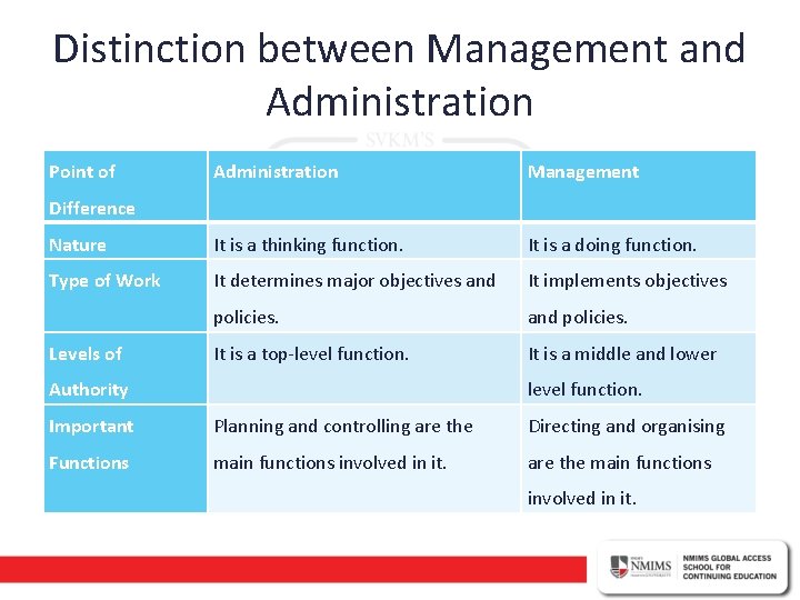 Distinction between Management and Administration Point of Administration Management Nature It is a thinking