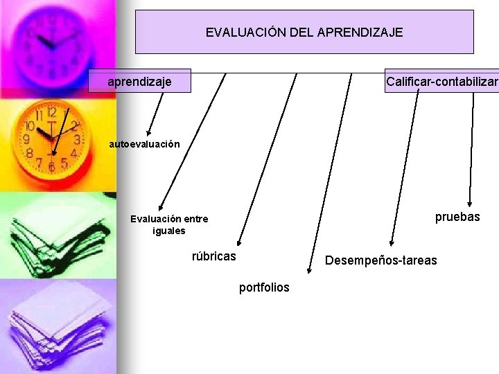 EVALUACIÓN DEL APRENDIZAJE aprendizaje Calificar-contabilizar autoevaluación pruebas Evaluación entre iguales rúbricas Desempeños-tareas portfolios 