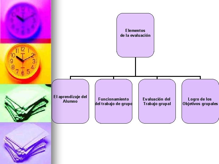 Elementos de la evaluación El aprendizaje del Alumno Funcionamiento del trabajo de grupo Evaluación