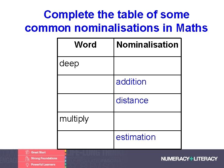 Complete the table of some common nominalisations in Maths Word Nominalisation deep addition distance