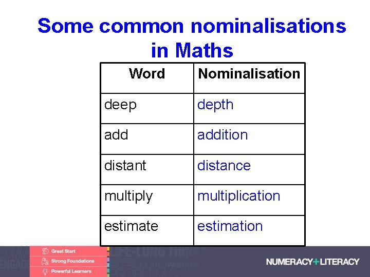 Some common nominalisations in Maths Word Nominalisation deep depth addition distant distance multiply multiplication