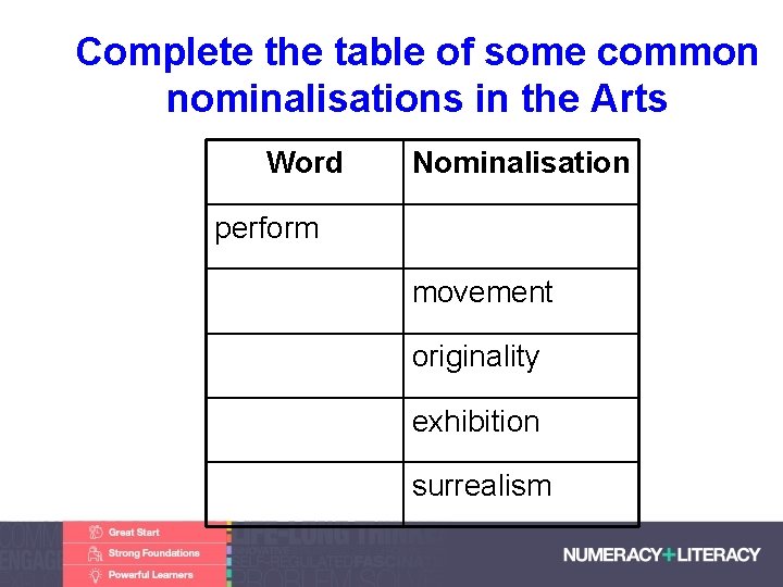 Complete the table of some common nominalisations in the Arts Word Nominalisation perform movement