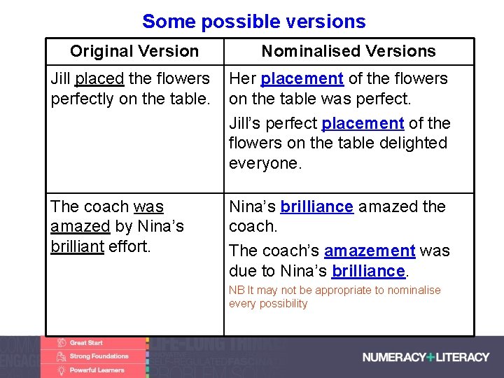 Some possible versions Original Version Nominalised Versions Jill placed the flowers perfectly on the