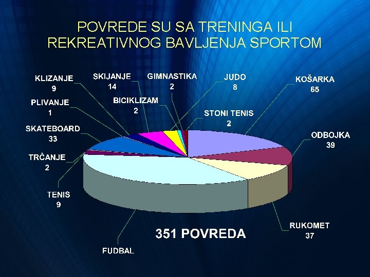 POVREDE SU SA TRENINGA ILI REKREATIVNOG BAVLJENJA SPORTOM POVREDE SU SA TRENINGA ILI REKREATIVNOG BAVLJENJA SPORTOM