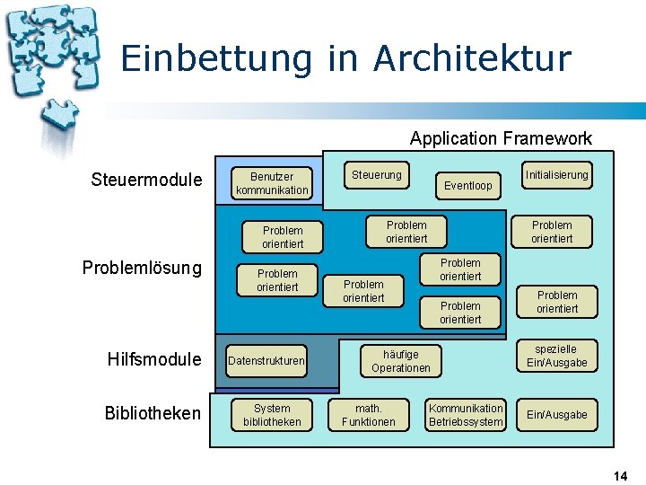 Einbettung in Architektur Application Framework Steuermodule Benutzer kommunikation Steuerung Problem orientiert Problemlösung Hilfsmodule Bibliotheken Einbettung in Architektur Application Framework Steuermodule Benutzer kommunikation Steuerung Problem orientiert Problemlösung Hilfsmodule Bibliotheken