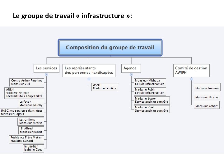 Le groupe de travail « infrastructure » : 