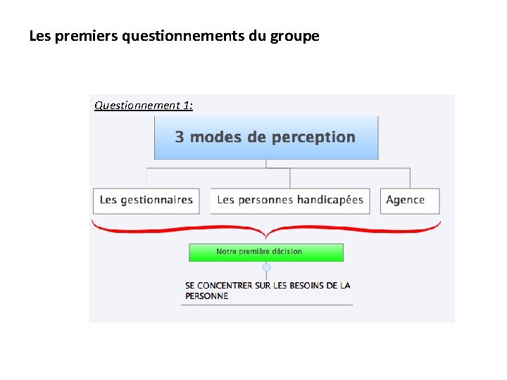 Les premiers questionnements du groupe Questionnement 1: 